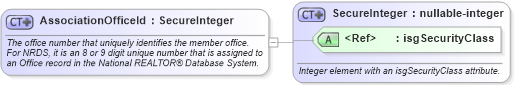 XSD Diagram of AssociationOfficeId in schema retscommons_xsd (Real Estate Transaction Standard (RETS))