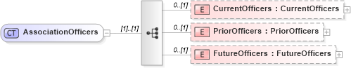 XSD Diagram of AssociationOfficers in schema nrdscommons_xsd (Real Estate Transaction Standard (RETS))