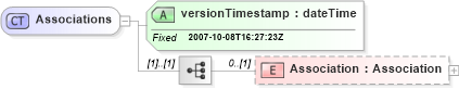 XSD Diagram of Associations in schema associations_xsd (Real Estate Transaction Standard (RETS))