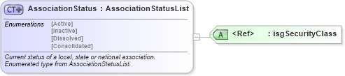 XSD Diagram of AssociationStatus in schema nrdscommons_xsd (Real Estate Transaction Standard (RETS))