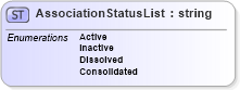 XSD Diagram of AssociationStatusList in schema nrdscommons_xsd (Real Estate Transaction Standard (RETS))