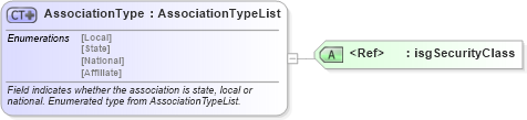 XSD Diagram of AssociationType in schema nrdscommons_xsd (Real Estate Transaction Standard (RETS))