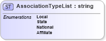 XSD Diagram of AssociationTypeList in schema nrdscommons_xsd (Real Estate Transaction Standard (RETS))