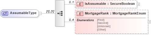 XSD Diagram of AssumableType in schema financial_xsd (Real Estate Transaction Standard (RETS))