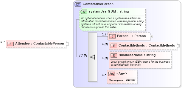XSD Diagram of Attendee in schema events_xsd (Real Estate Transaction Standard (RETS))