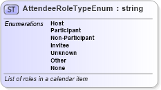 XSD Diagram of AttendeeRoleTypeEnum in schema calendar_xsd (Real Estate Transaction Standard (RETS))