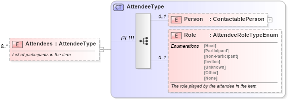XSD Diagram of Attendees in schema calendar_xsd (Real Estate Transaction Standard (RETS))
