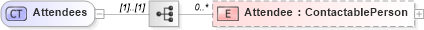 XSD Diagram of Attendees in schema events_xsd (Real Estate Transaction Standard (RETS))