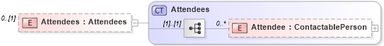 XSD Diagram of Attendees in schema events_xsd (Real Estate Transaction Standard (RETS))