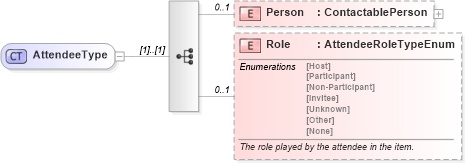 XSD Diagram of AttendeeType in schema calendar_xsd (Real Estate Transaction Standard (RETS))