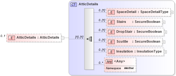XSD Diagram of AtticDetails in schema building_xsd (Real Estate Transaction Standard (RETS))