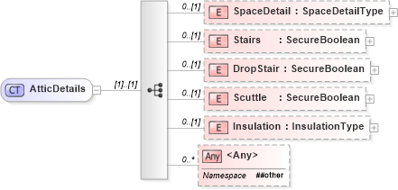 XSD Diagram of AtticDetails in schema retscommons_xsd (Real Estate Transaction Standard (RETS))
