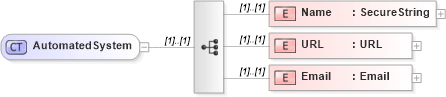 XSD Diagram of AutomatedSystem in schema referrals_xsd (Real Estate Transaction Standard (RETS))