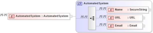 XSD Diagram of AutomatedSystem in schema referrals_xsd (Real Estate Transaction Standard (RETS))