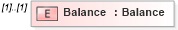 XSD Diagram of Balance in schema userinformation_xsd (Real Estate Transaction Standard (RETS))