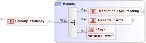 XSD Diagram of Balcony in schema building_xsd (Real Estate Transaction Standard (RETS))
