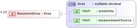 XSD Diagram of BasementArea in schema publicrecords_xsd (Real Estate Transaction Standard (RETS))