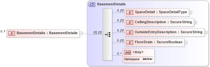 XSD Diagram of BasementDetails in schema building_xsd (Real Estate Transaction Standard (RETS))