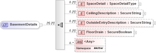 XSD Diagram of BasementDetails in schema retscommons_xsd (Real Estate Transaction Standard (RETS))