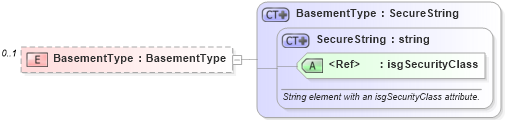 XSD Diagram of BasementType in schema building_xsd (Real Estate Transaction Standard (RETS))