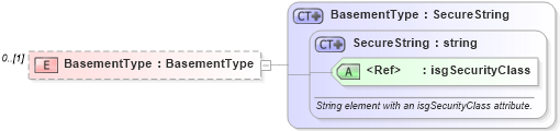 XSD Diagram of BasementType in schema publicrecords_xsd (Real Estate Transaction Standard (RETS))
