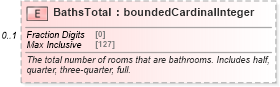 XSD Diagram of BathsTotal in schema building_xsd (Real Estate Transaction Standard (RETS))