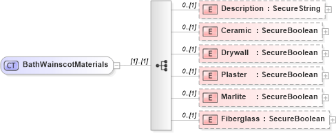 XSD Diagram of BathWainscotMaterials in schema retscommons_xsd (Real Estate Transaction Standard (RETS))