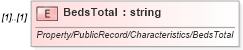 XSD Diagram of BedsTotal in schema idx_xsd (Real Estate Transaction Standard (RETS))