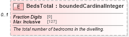 XSD Diagram of BedsTotal in schema building_xsd (Real Estate Transaction Standard (RETS))