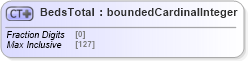 XSD Diagram of BedsTotal in schema retscommons_xsd (Real Estate Transaction Standard (RETS))