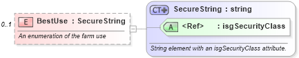 XSD Diagram of BestUse in schema retscommons_xsd (Real Estate Transaction Standard (RETS))