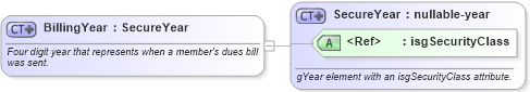 XSD Diagram of BillingYear in schema nrdscommons_xsd (Real Estate Transaction Standard (RETS))