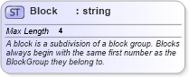 XSD Diagram of Block in schema census_xsd (Real Estate Transaction Standard (RETS))