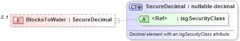 XSD Diagram of BlocksToWater in schema features_xsd (Real Estate Transaction Standard (RETS))
