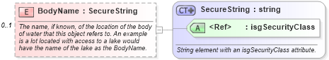 XSD Diagram of BodyName in schema features_xsd (Real Estate Transaction Standard (RETS))