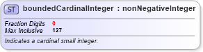XSD Diagram of boundedCardinalInteger in schema primitives_xsd (Real Estate Transaction Standard (RETS))