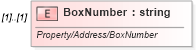 XSD Diagram of BoxNumber in schema idx_xsd (Real Estate Transaction Standard (RETS))