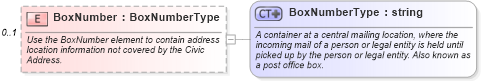 XSD Diagram of BoxNumber in schema address_xsd (Real Estate Transaction Standard (RETS))