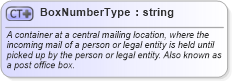 XSD Diagram of BoxNumberType in schema address_xsd (Real Estate Transaction Standard (RETS))