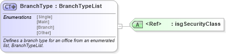 XSD Diagram of BranchType in schema nrdscommons_xsd (Real Estate Transaction Standard (RETS))