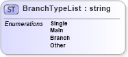 XSD Diagram of BranchTypeList in schema nrdscommons_xsd (Real Estate Transaction Standard (RETS))