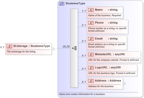 XSD Diagram of Brokerage in schema syndication_xsd (Real Estate Transaction Standard (RETS))