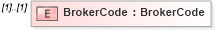 XSD Diagram of BrokerCode in schema userinformation_xsd (Real Estate Transaction Standard (RETS))