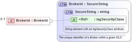 XSD Diagram of BrokerId in schema offices_xsd (Real Estate Transaction Standard (RETS))