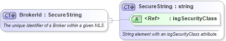XSD Diagram of BrokerId in schema retscommons_xsd (Real Estate Transaction Standard (RETS))