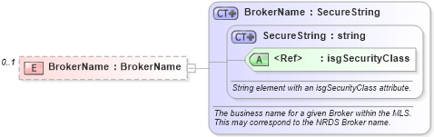 XSD Diagram of BrokerName in schema offices_xsd (Real Estate Transaction Standard (RETS))