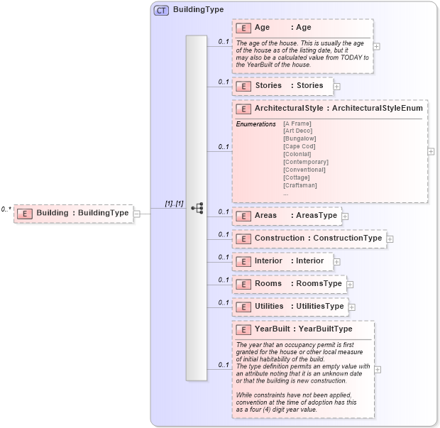 XSD Diagram of Building in schema building_xsd (Real Estate Transaction Standard (RETS))