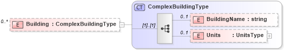 XSD Diagram of Building in schema properties_xsd (Real Estate Transaction Standard (RETS))