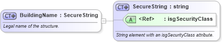 XSD Diagram of BuildingName in schema retscommons_xsd (Real Estate Transaction Standard (RETS))