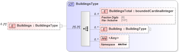 XSD Diagram of Buildings in schema properties_xsd (Real Estate Transaction Standard (RETS))